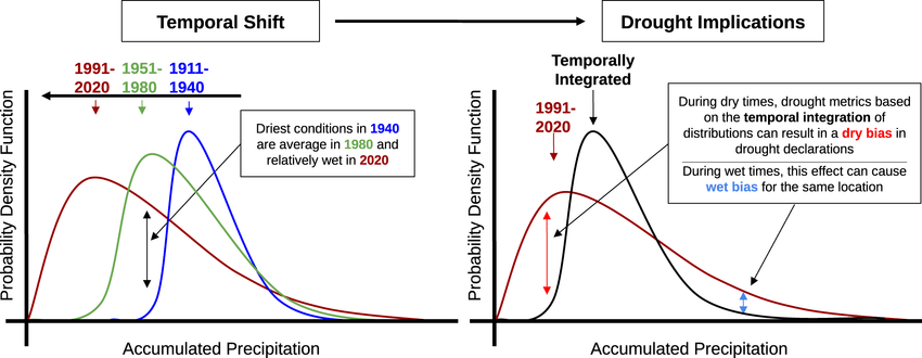 Figure 1: Conceptual model describing the drought metric bias associated with a non-stationary climate scenario A theoretical accumulated precipitation dataset is presented on the horizontal axis, while the associated probability density function (PDF) is on the vertical axis. [left] Conceptual model showing one way that probability distributions can shift in time when conditions transition from a wetter, less variable state to a drier, more variable state. [right] Demonstration of how this shift can produce both a dry bias during dry times and a wet bias during wet times for a theoretical distribution.