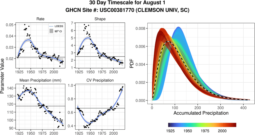 Figure 2: Probability distribution shift for Global Historical Climatology Network (GHCN) site USC00381770 located at Clemson University in South Carolina [left] Subplots show 30-year moving window values of the gamma distribution rate and shape parameters, mean precipitation and coefficient of variation (CV) of precipitation for a 30-day timescale on August 1st. Horizontal lines represent values computed using the temporally integrated distribution. [right] Probability density functions (PDFs) for each of the 30-year moving windows. The color scale represents the 30-year moving window’s final year and the black and white dashed line represents the temporally integrated PDF.