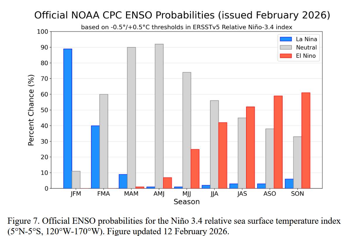 Graph of ENSO Probabilities issued in February. Source: [The Climate Prediction Center](https://www.cpc.ncep.noaa.gov/).